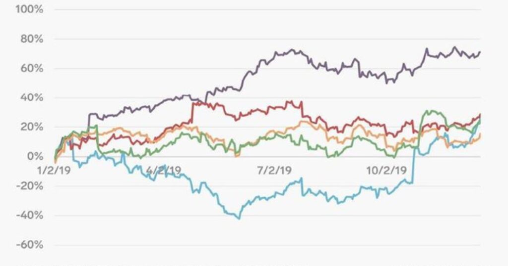 What Is Ford’s Stock Performance and Trend?